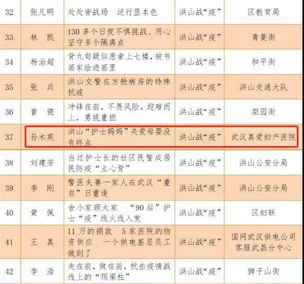 武漢真愛(ài)婦產(chǎn)醫(yī)院孫木英獲選年度"洪山好人"